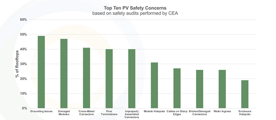 Un audit du CEA révèle que 97 % des systèmes photovoltaïques sur les toits présentent des problèmes de sécurité majeurs