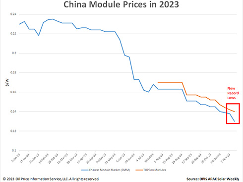 Les prix des modules solaires en Chine atteignent des niveaux record
        