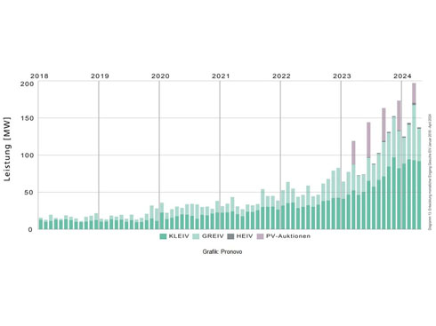 L'essor des installations photovoltaïques en Suisse a atteint un niveau record et les enregistrements de subventions au premier trimestre ont atteint un niveau record