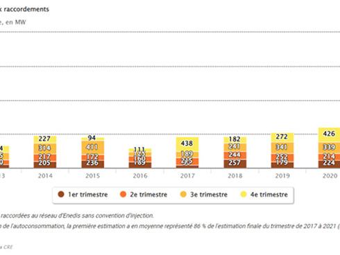 La capacité solaire installée en France dépasse 15 GW
