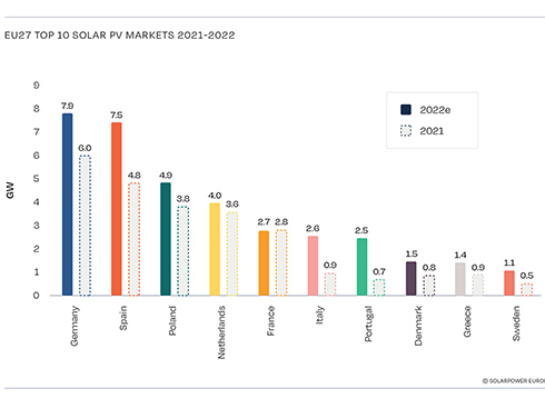 L'Europe ajoutera 41,4 GW de solaire en 2022
