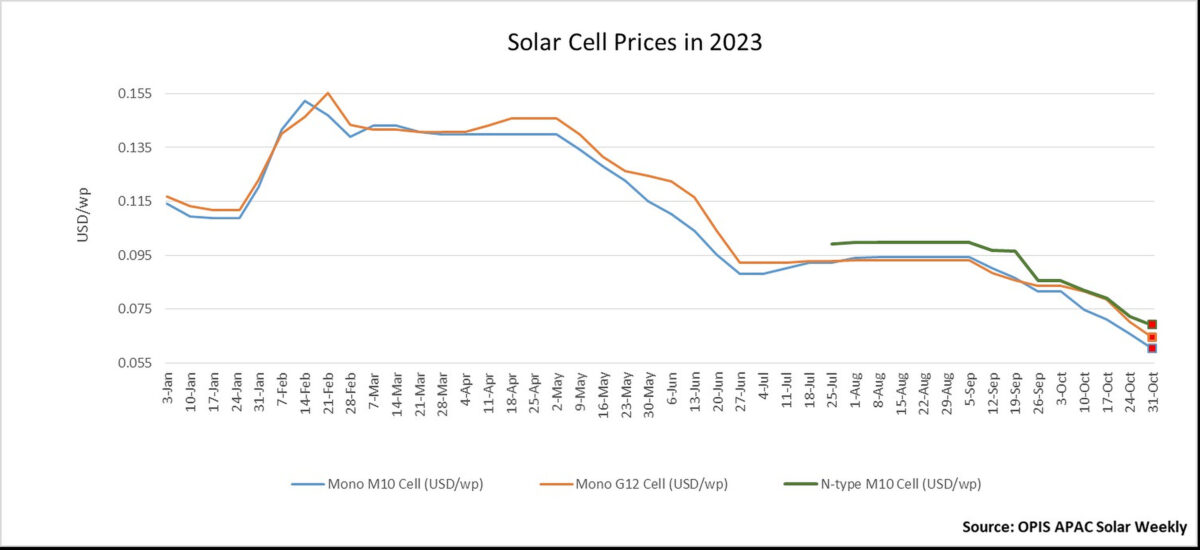 Les prix des cellules solaires atteignent des niveaux historiquement bas
        