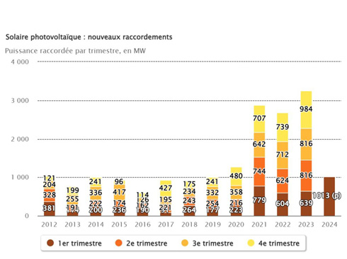 La France déploie 1 GW d'énergie solaire au premier trimestre