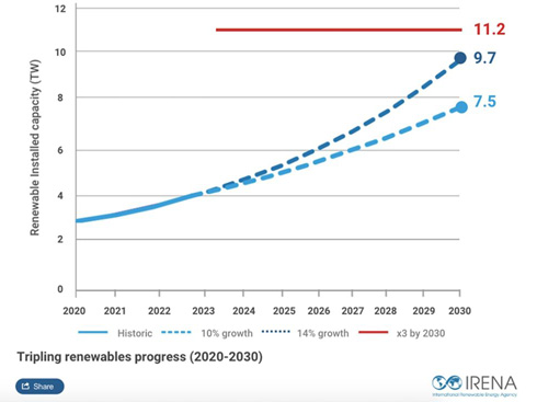 L'IRENA appelle à un taux de croissance annuel moyen de 16,4 % pour les énergies renouvelables afin d'atteindre les objectifs de la COP28